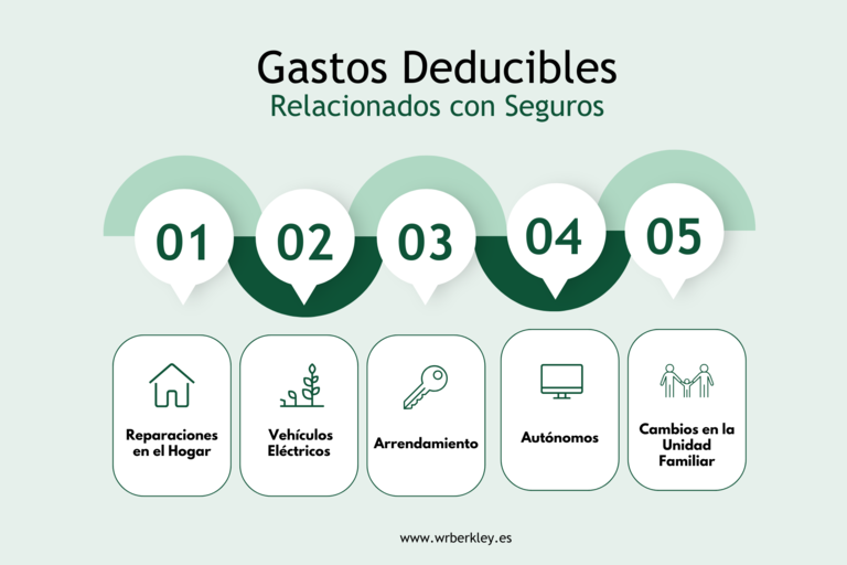 Infografía de gastos relacionados con seguros: Reparaciones en el Hogar  Obras y reparaciones para mejorar la vivienda Mejoras en el consumo de energía y rehabilitación energética Beneficios Fiscales para Vehículos Eléctricos  Deducción del 15% del valor de compra de vehículos eléctricos enchufables Deducción por Arrendamiento  Porcentaje del alquiler deducible Seguro de impago según comunidad autónoma Deducciones para Autónomos  Alquiler de local de vivienda para actividad profesional Gastos de suministros